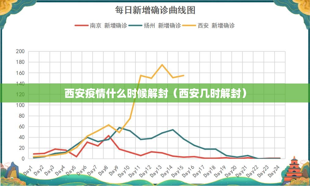 西安疫情什么时候解封(西安几时解封) 西安疫情什么时候解封(西安几时解封)