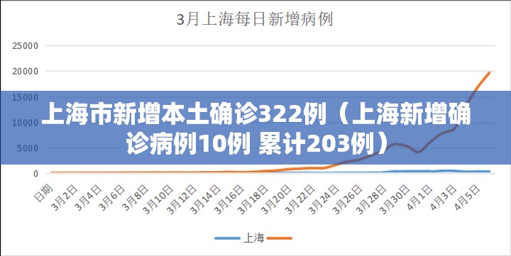 上海市新增本土确诊322例（上海新增确诊病例10例 累计203例）