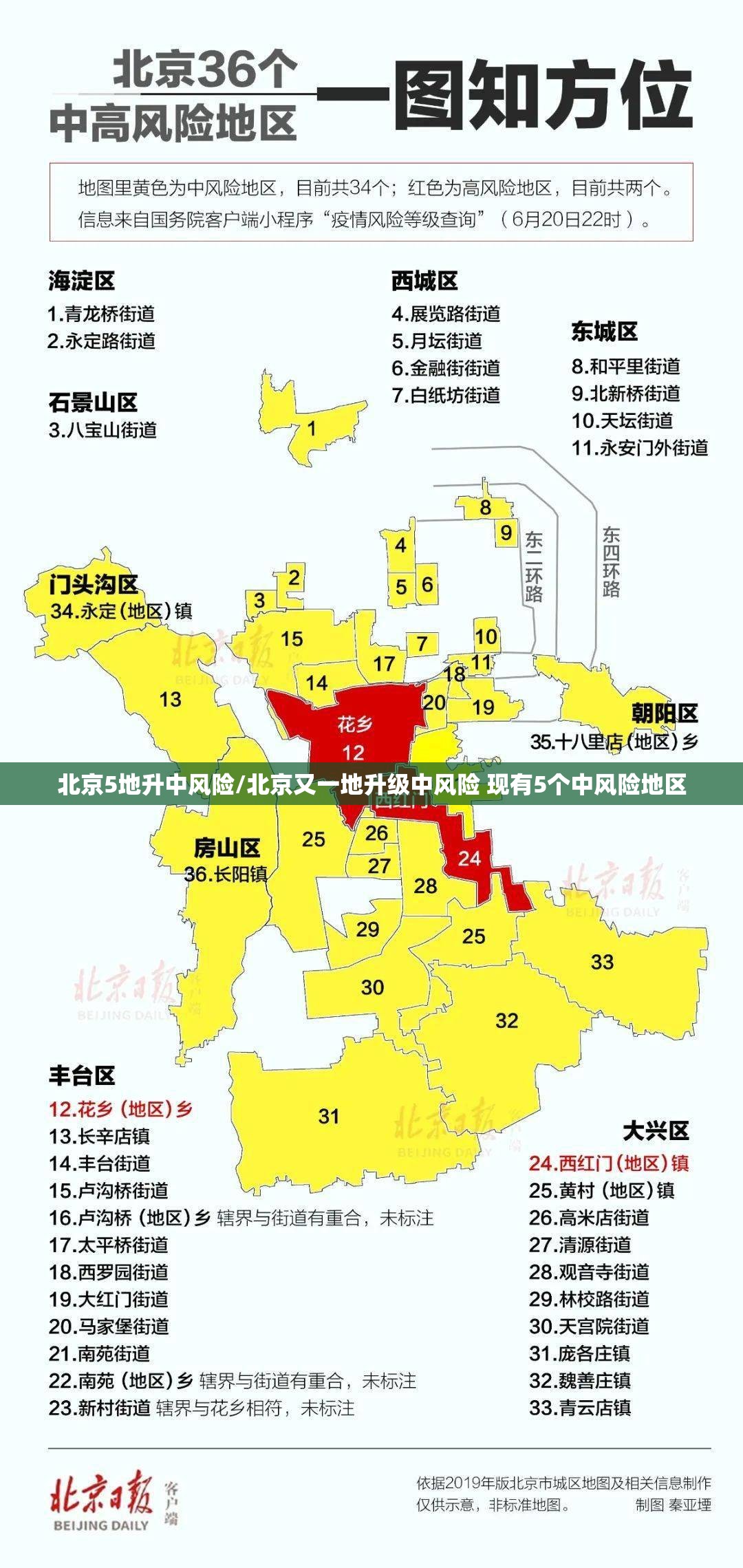 北京5地升中风险/北京又一地升级中风险 现有5个中风险地区