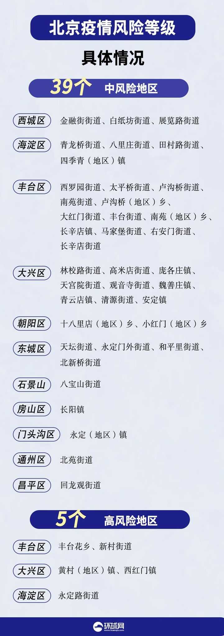 北京5地升中风险/北京又一地升级中风险 现有5个中风险地区