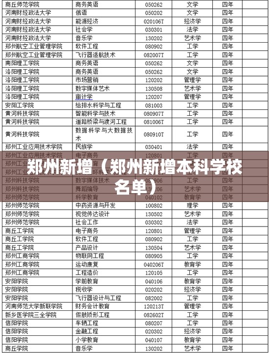 郑州新增(郑州新增本科学校名单) 郑州新增(郑州新增本科学校名单)