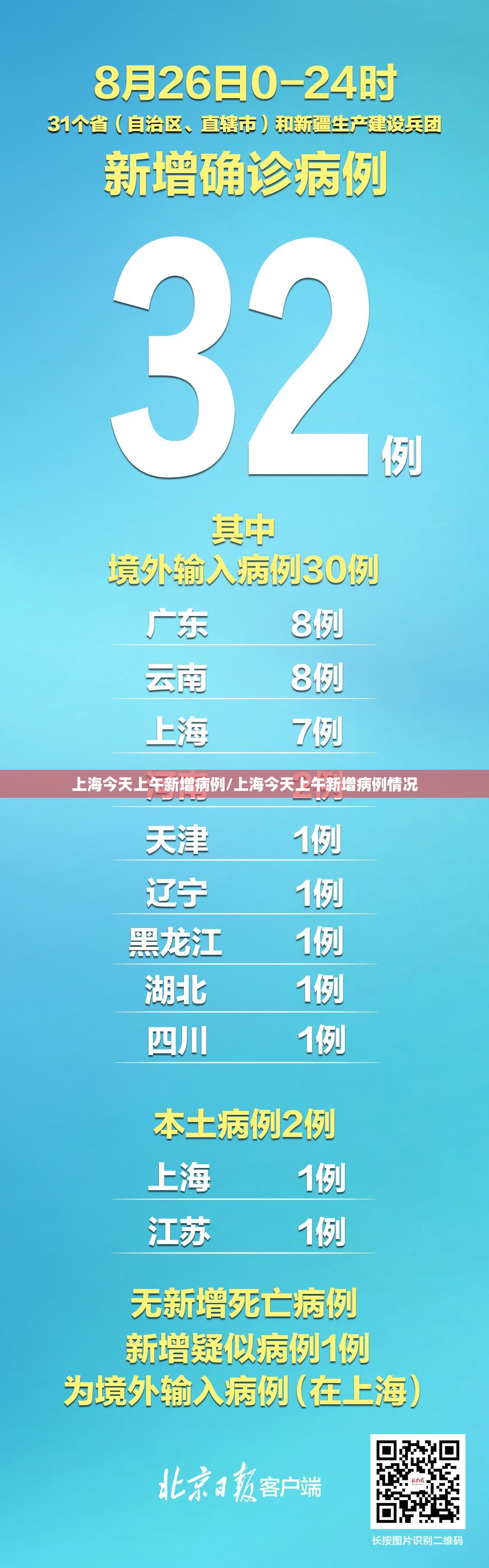 上海今天上午新增病例/上海今天上午新增病例情况