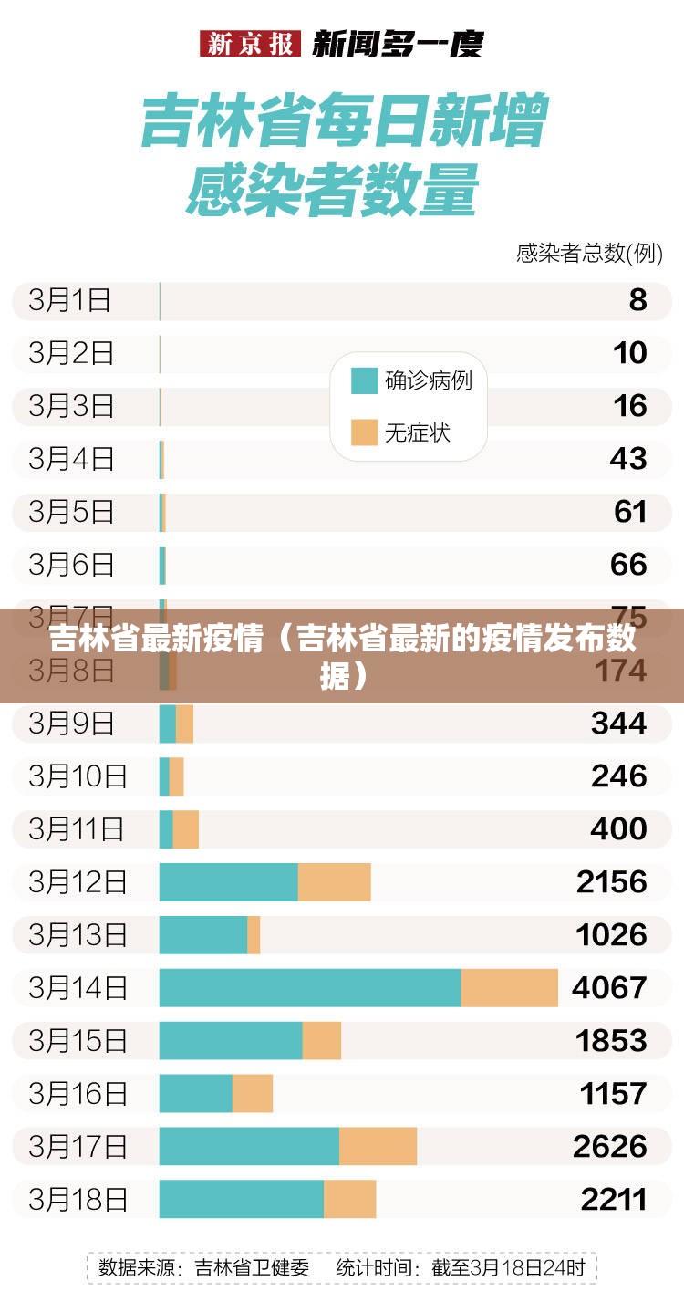 吉林省最新疫情（吉林省最新的疫情发布数据）