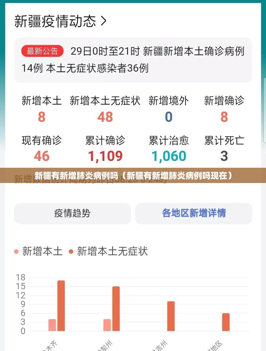 新疆有新增肺炎病例吗(新疆有新增肺炎病例吗现在) 新疆有新增肺炎病例吗(新疆有新增肺炎病例吗现在)