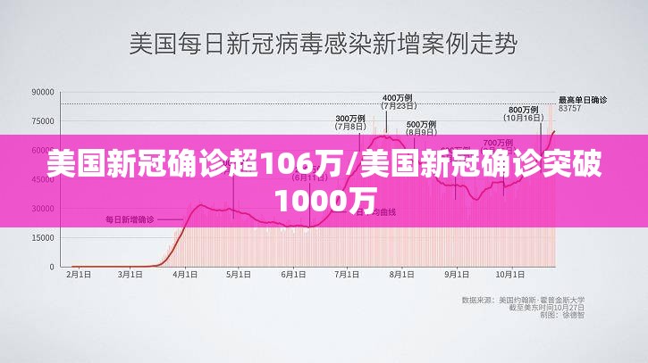 美国新冠确诊超106万/美国新冠确诊突破1000万 美国新冠确诊超106万/美国新冠确诊突破1000万