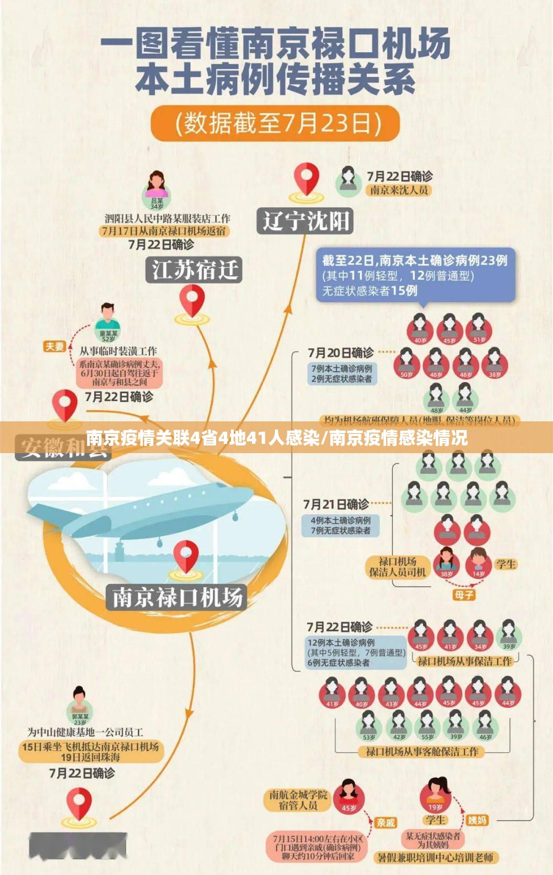 南京疫情关联4省4地41人感染/南京疫情感染情况 南京疫情关联4省4地41人感染/南京疫情感染情况