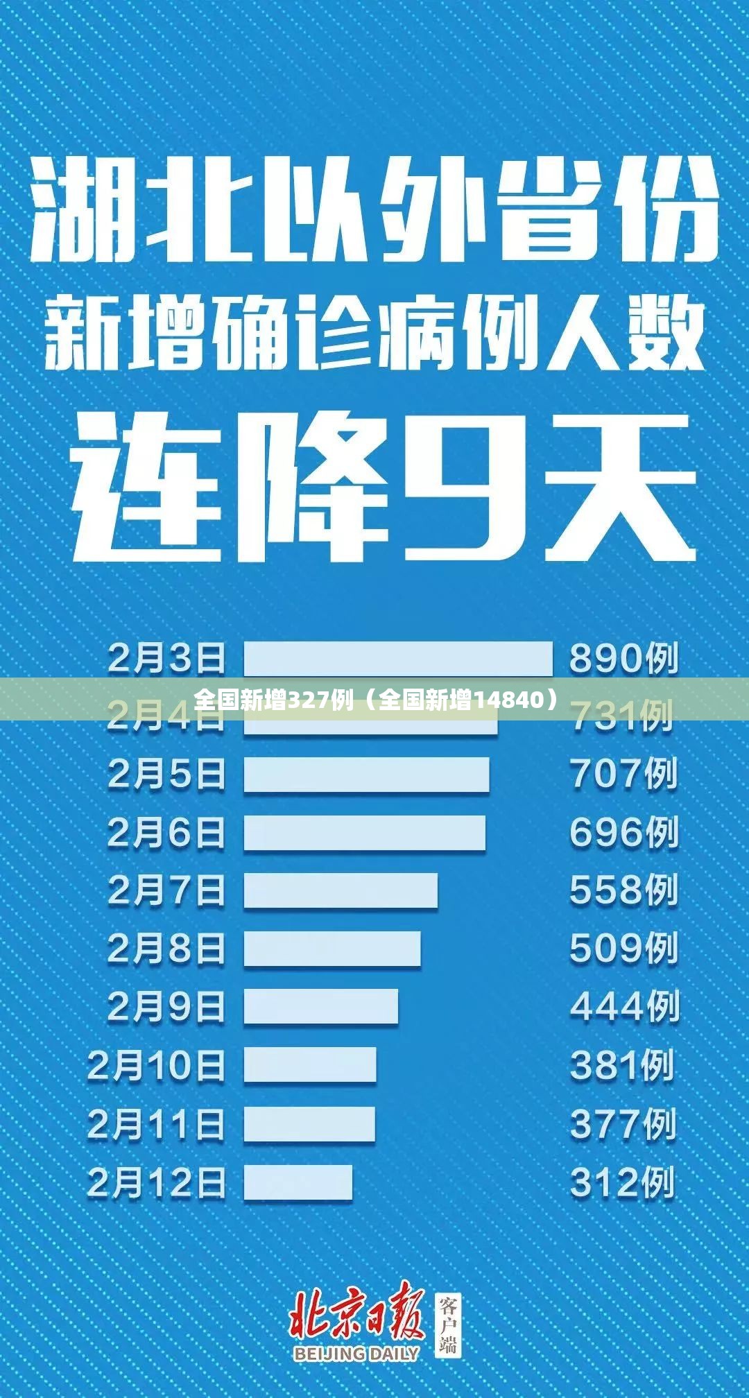 全国新增327例（全国新增14840）