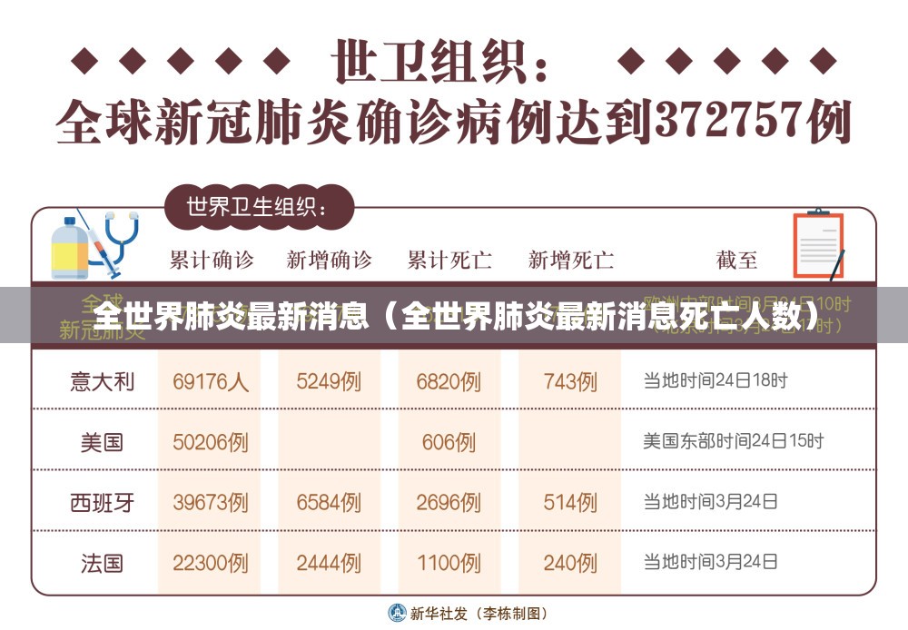 全世界肺炎最新消息(全世界肺炎最新消息死亡人数) 全世界肺炎最新消息(全世界肺炎最新消息死亡人数)