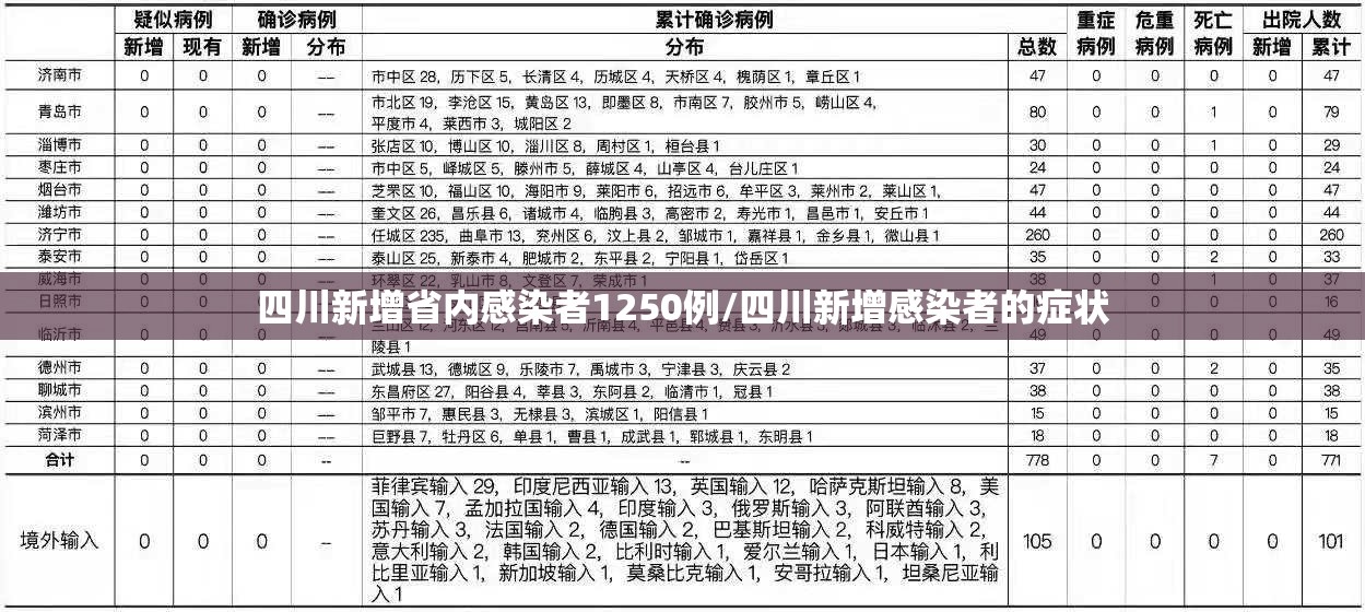 四川新增省内感染者1250例/四川新增感染者的症状 四川新增省内感染者1250例/四川新增感染者的症状