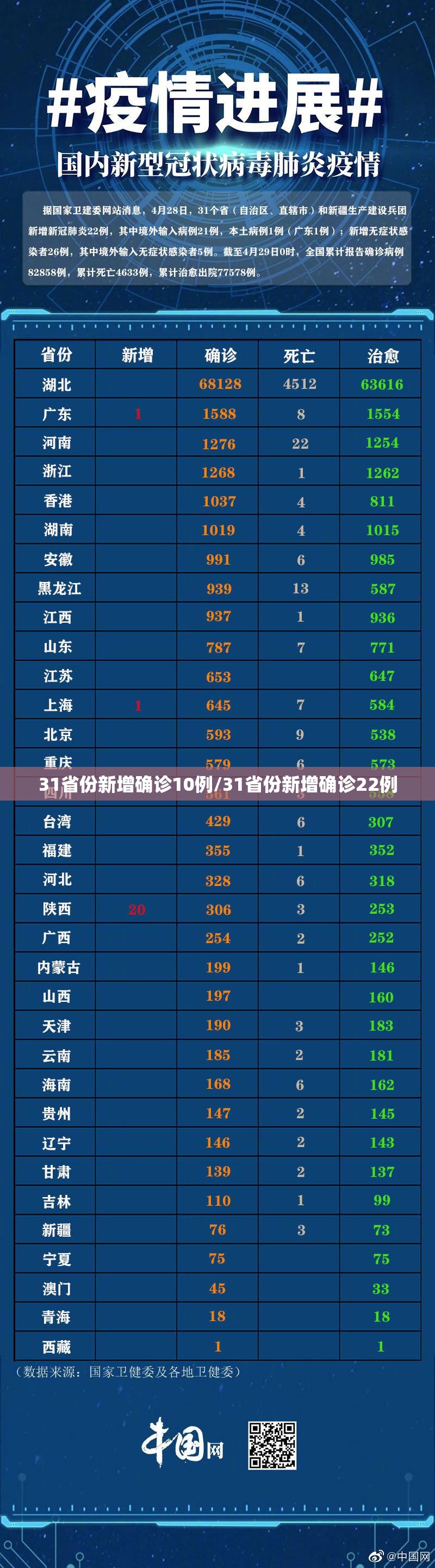 31省份新增确诊10例/31省份新增确诊22例