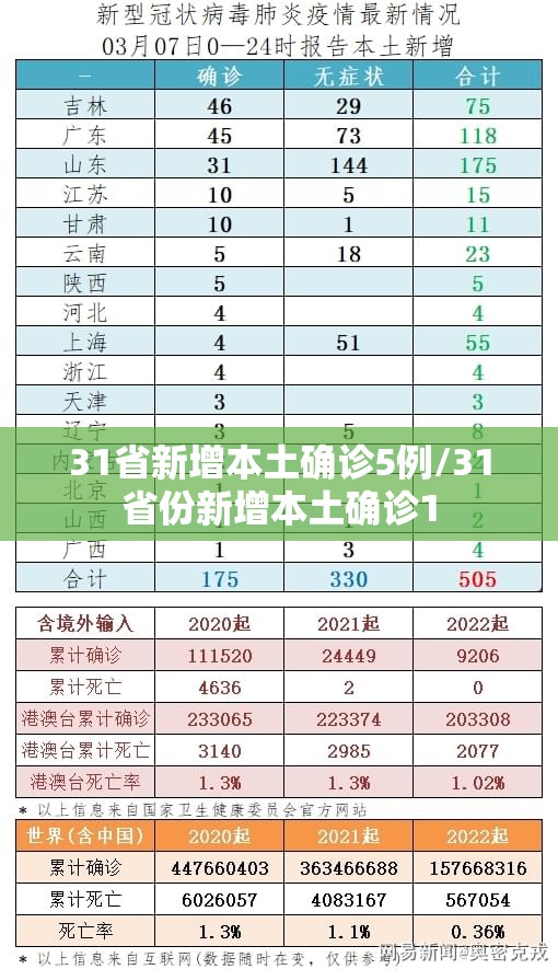 31省新增本土确诊5例/31省份新增本土确诊1