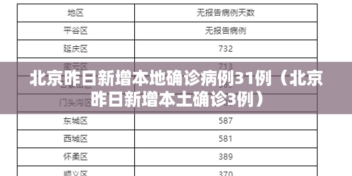 北京昨日新增本地确诊病例31例(北京昨日新增本土确诊3例) 北京昨日新增本地确诊病例31例(北京昨日新增本土确诊3例)