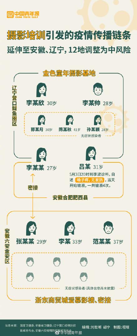 31省新增确诊17例本土6例在辽宁/辽宁新增本土确诊是哪里的