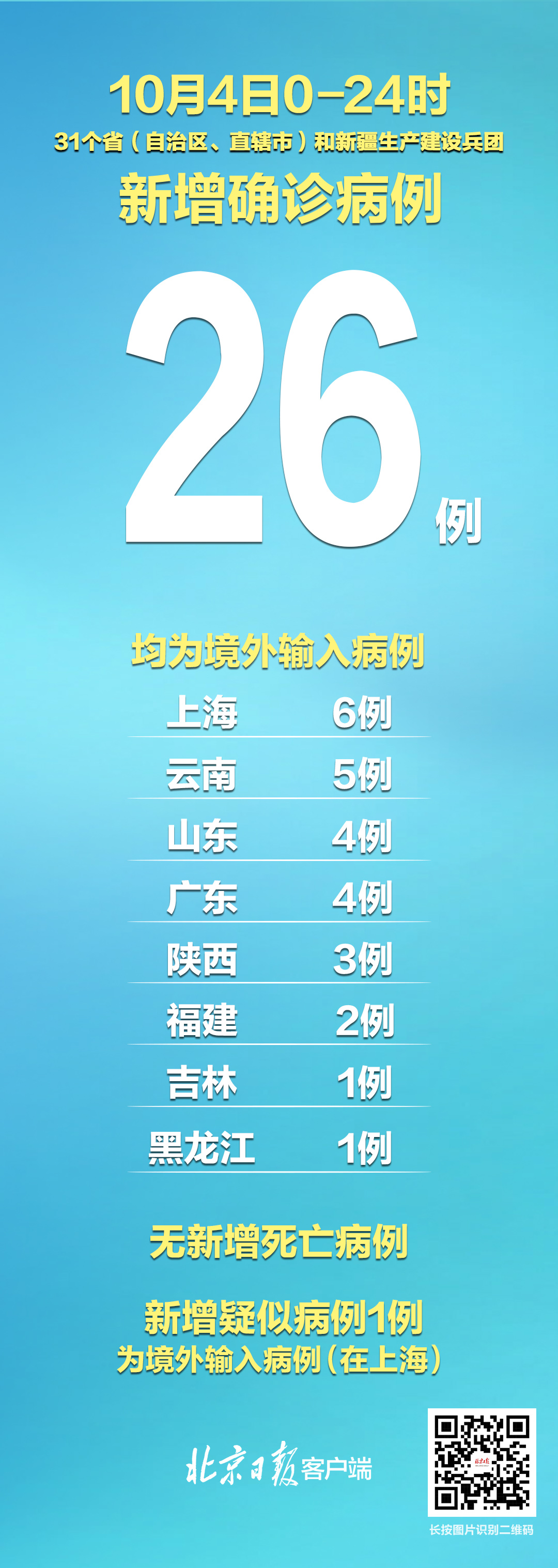 31省份新增确诊22例均为境外输入(31省新增确诊16例均为境外输入病例) 31省份新增确诊22例均为境外输入(31省新增确诊16例均为境外输入病例)