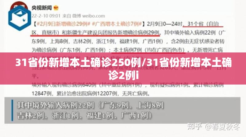 31省份新增本土确诊250例/31省份新增本土确诊2例i 31省份新增本土确诊250例/31省份新增本土确诊2例i