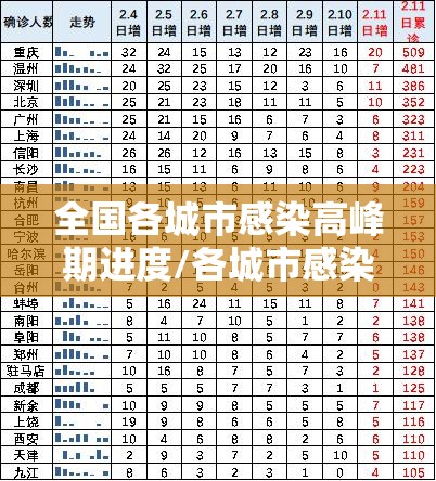 全国各城市感染高峰期进度/各城市感染人数