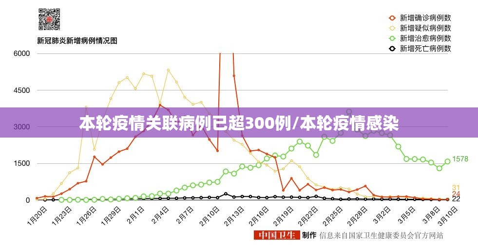 本轮疫情关联病例已超300例/本轮疫情感染 本轮疫情关联病例已超300例/本轮疫情感染