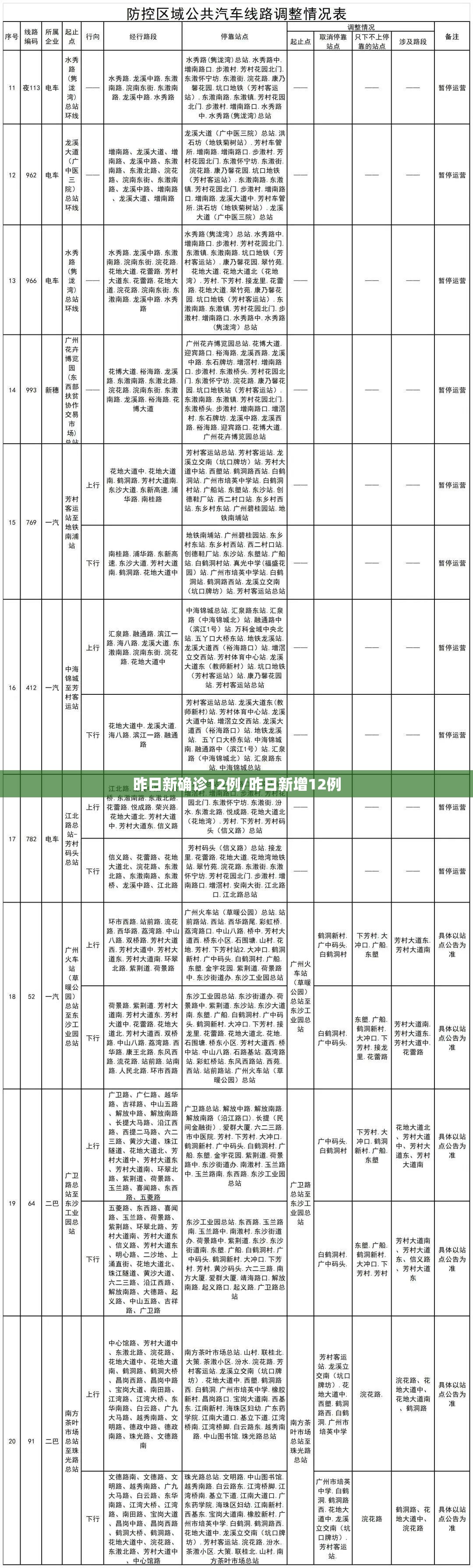 昨日新确诊12例/昨日新增12例 昨日新确诊12例/昨日新增12例