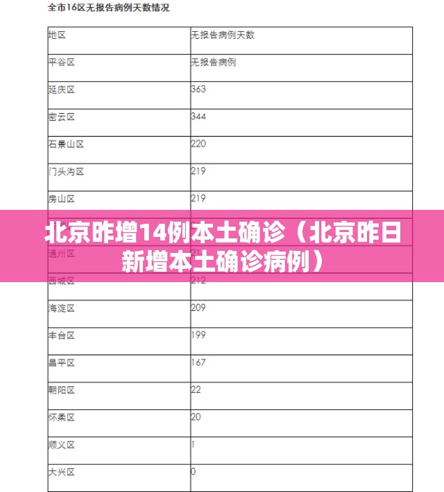 北京昨增14例本土确诊（北京昨日新增本土确诊病例）