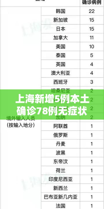 上海新增5例本土确诊78例无症状（上海新增5例本土确诊病例,详情公布）