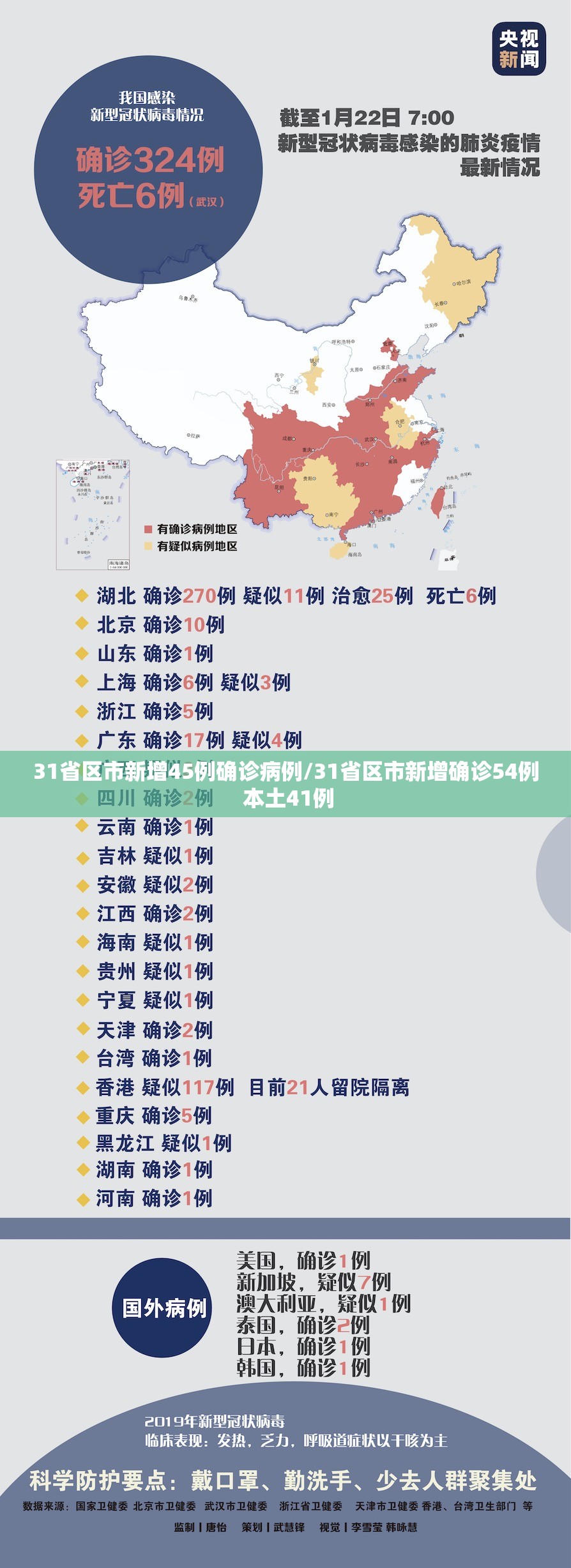 31省区市新增45例确诊病例/31省区市新增确诊54例 本土41例 31省区市新增45例确诊病例/31省区市新增确诊54例 本土41例