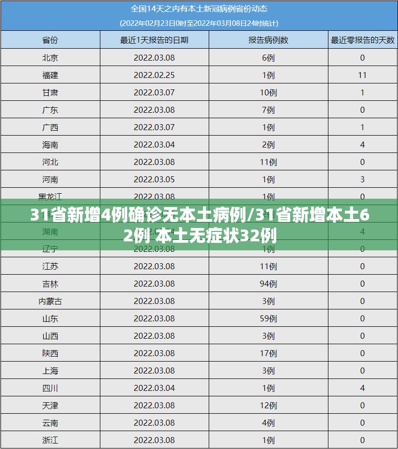 31省新增4例确诊无本土病例/31省新增本土62例 本土无症状32例