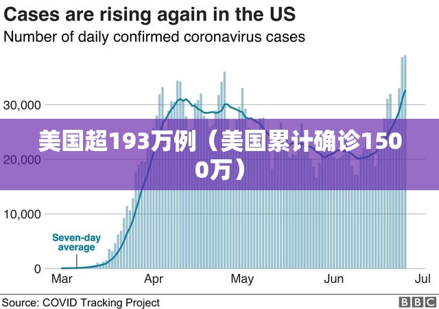 美国超193万例(美国累计确诊1500万) 美国超193万例(美国累计确诊1500万)