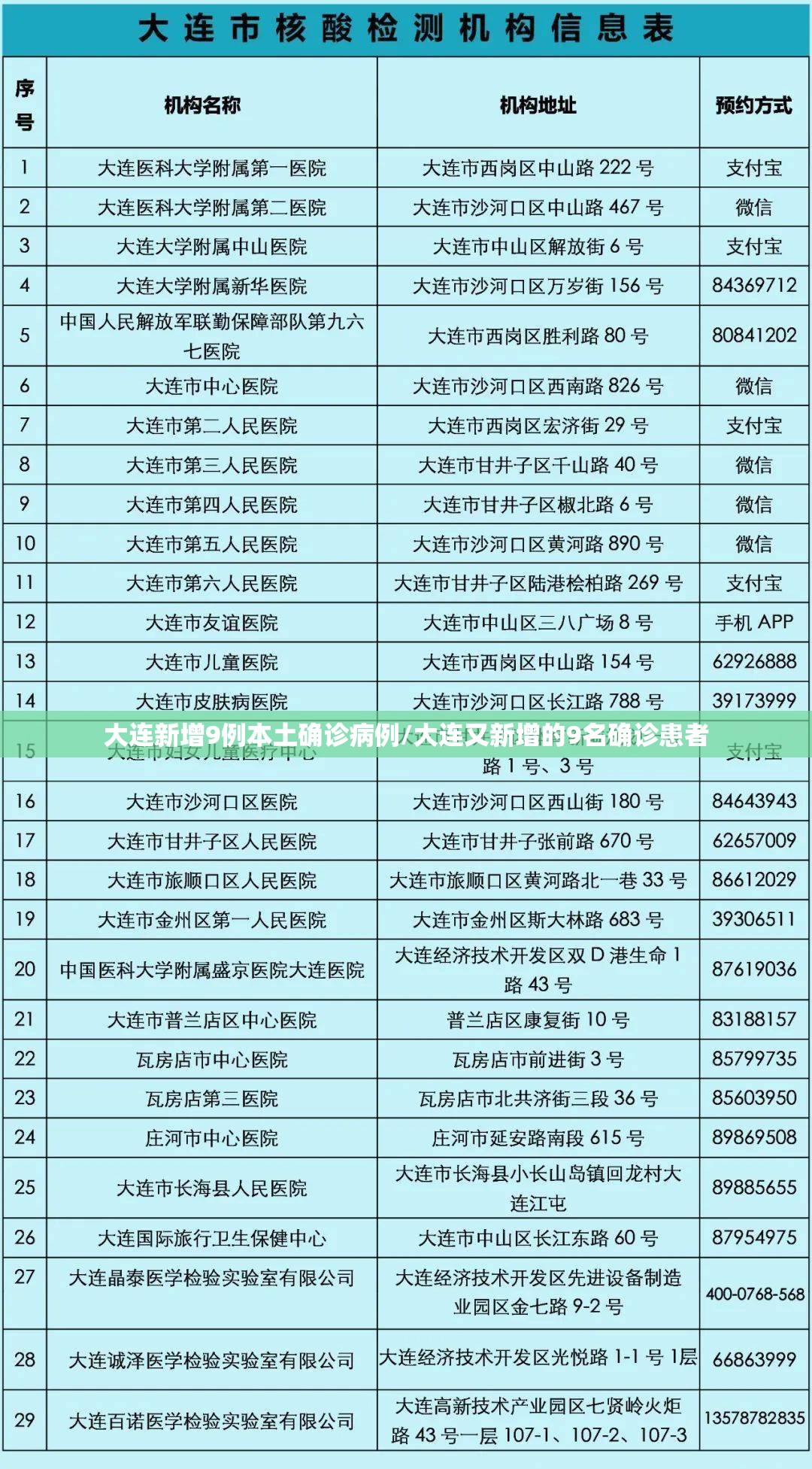 大连新增9例本土确诊病例/大连又新增的9名确诊患者 大连新增9例本土确诊病例/大连又新增的9名确诊患者