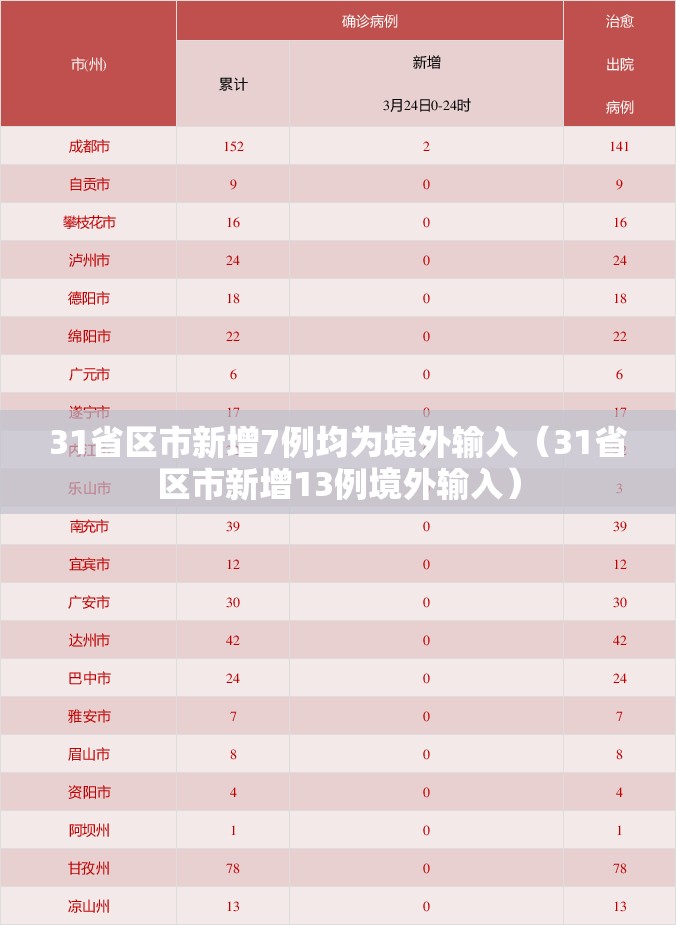 31省区市新增7例均为境外输入(31省区市新增13例境外输入) 31省区市新增7例均为境外输入(31省区市新增13例境外输入)