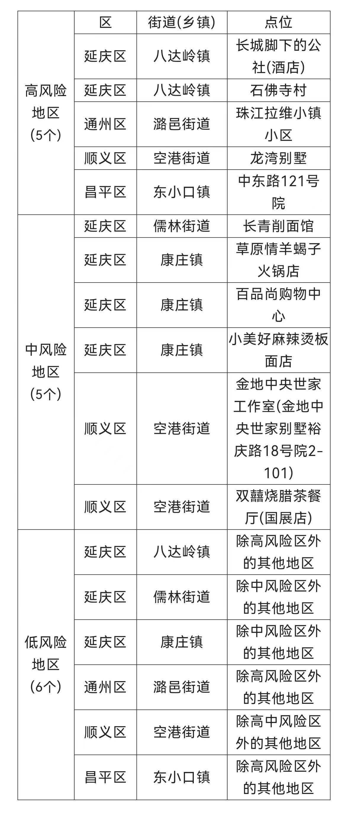 北京新增4个高风险地区/6月21日北京新增高风险区 北京新增4个高风险地区/6月21日北京新增高风险区