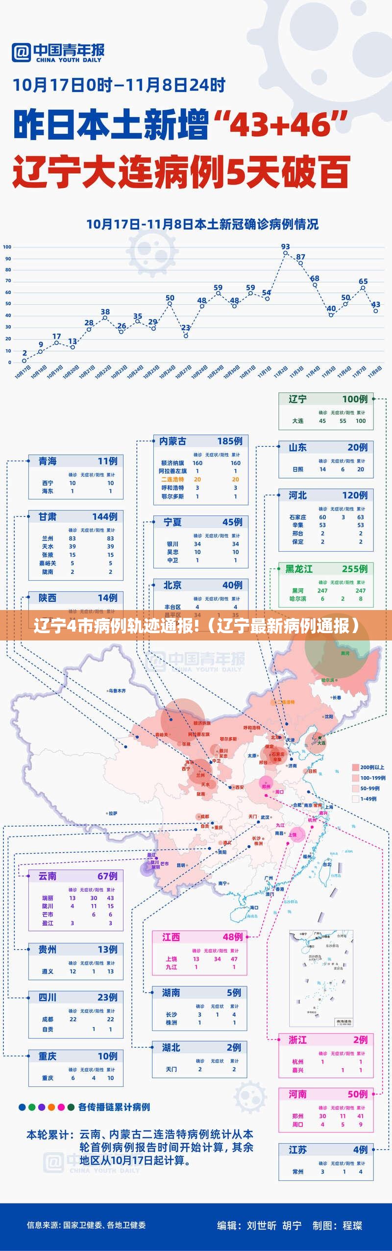 辽宁4市病例轨迹通报!(辽宁最新病例通报) 辽宁4市病例轨迹通报!(辽宁最新病例通报)