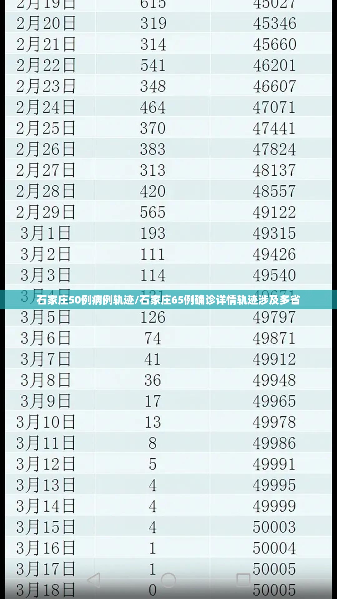 石家庄50例病例轨迹/石家庄65例确诊详情轨迹涉及多省