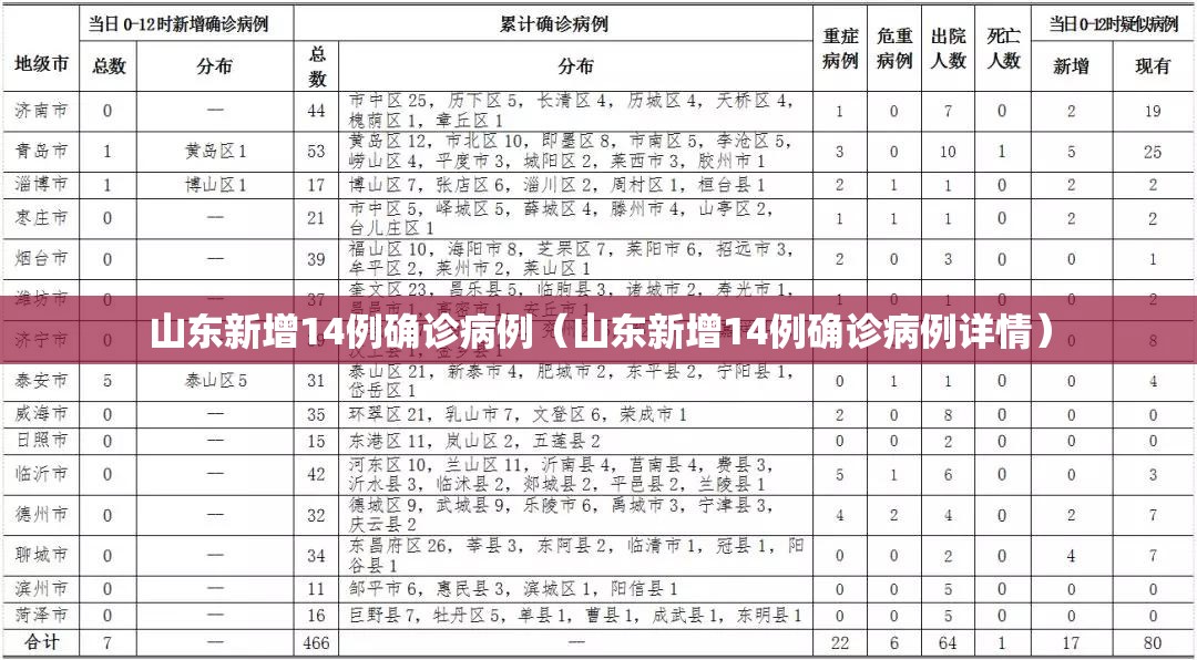 山东新增14例确诊病例(山东新增14例确诊病例详情) 山东新增14例确诊病例(山东新增14例确诊病例详情)