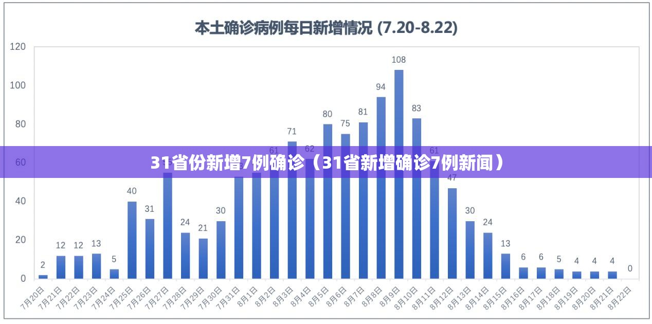 31省份新增7例确诊(31省新增确诊7例新闻) 31省份新增7例确诊(31省新增确诊7例新闻)