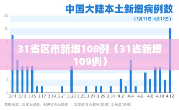 31省区市新增108例（31省新增109例）