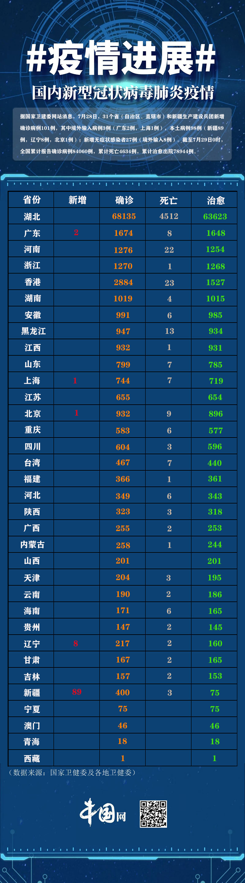 31省区市新增108例（31省新增109例）