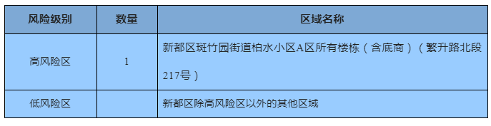 成都市新增一个高风险地区(成都高风险中风险地区名单最新) 成都市新增一个高风险地区(成都高风险中风险地区名单最新)
