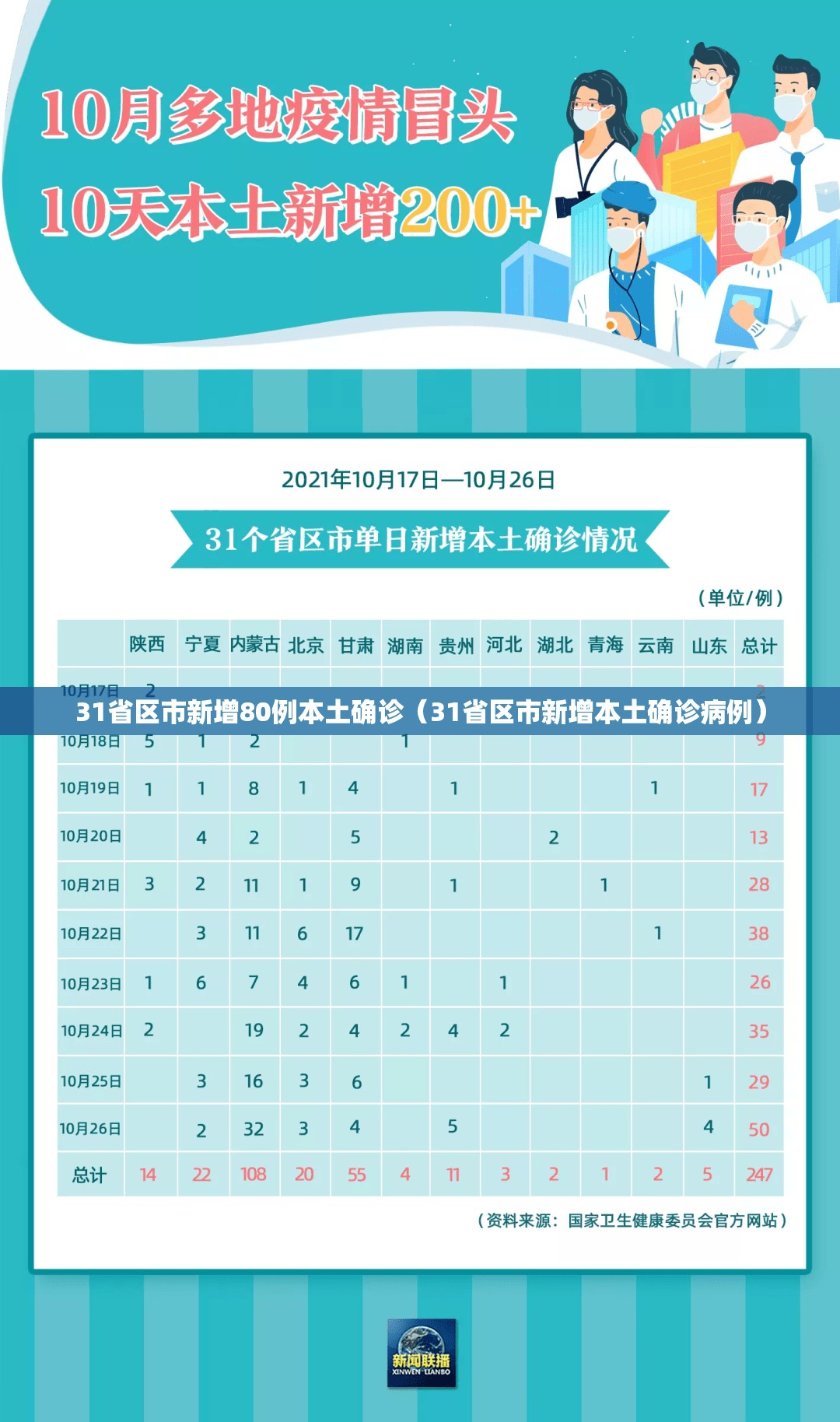 31省区市新增80例本土确诊（31省区市新增本土确诊病例）
