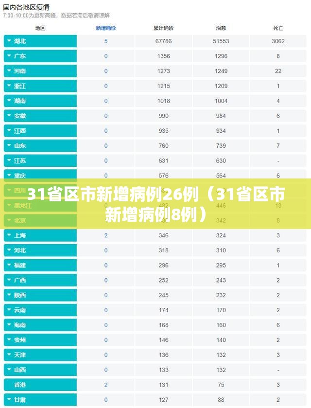 31省区市新增病例26例(31省区市新增病例8例) 31省区市新增病例26例(31省区市新增病例8例)