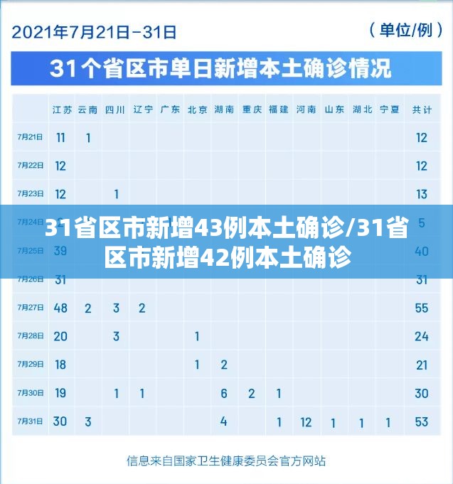 31省区市新增43例本土确诊/31省区市新增42例本土确诊