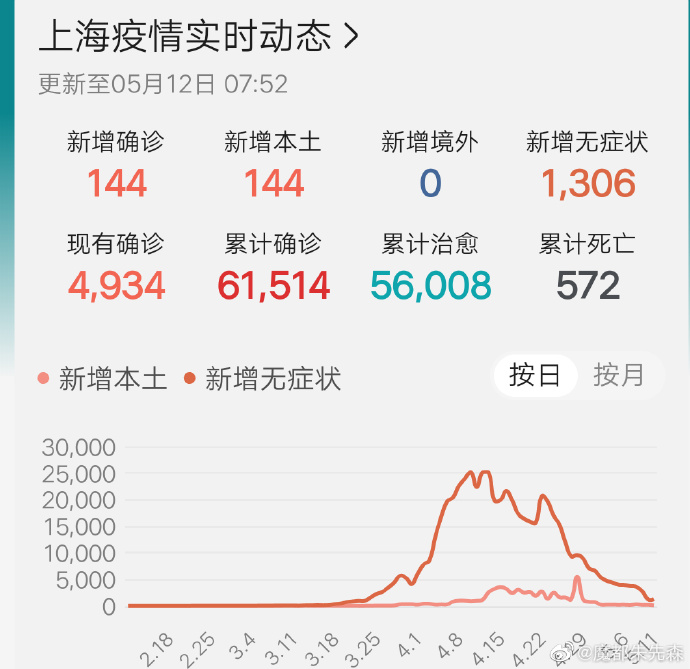 5日上海疫情速报/5日上海疫情速报最新 5日上海疫情速报/5日上海疫情速报最新