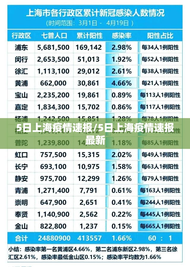 5日上海疫情速报/5日上海疫情速报最新 5日上海疫情速报/5日上海疫情速报最新