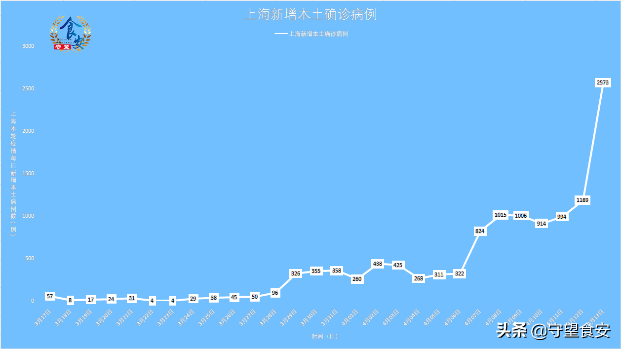 14日上海疫情速报（上海疫情14天数据）