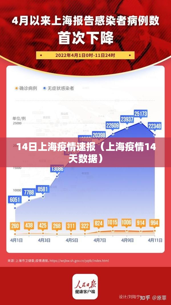 14日上海疫情速报（上海疫情14天数据）