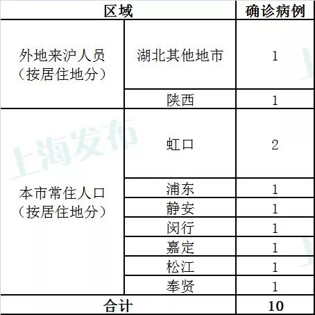 上海松江一人检测结果可疑/上海松江肺炎可疑病例 上海松江一人检测结果可疑/上海松江肺炎可疑病例