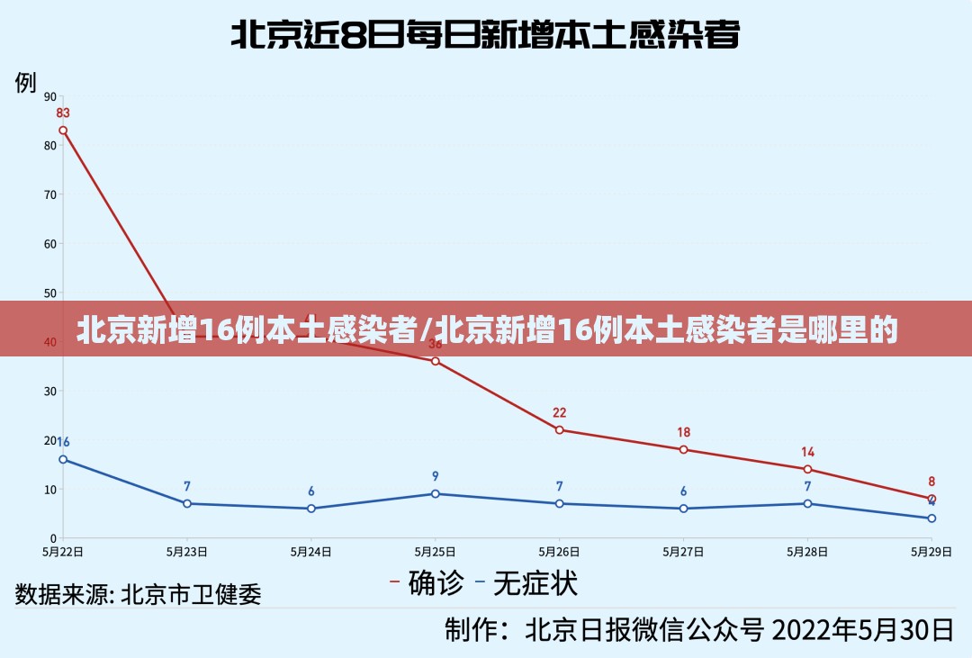北京新增16例本土感染者/北京新增16例本土感染者是哪里的