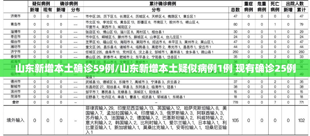 山东新增本土确诊59例/山东新增本土疑似病例1例 现有确诊25例