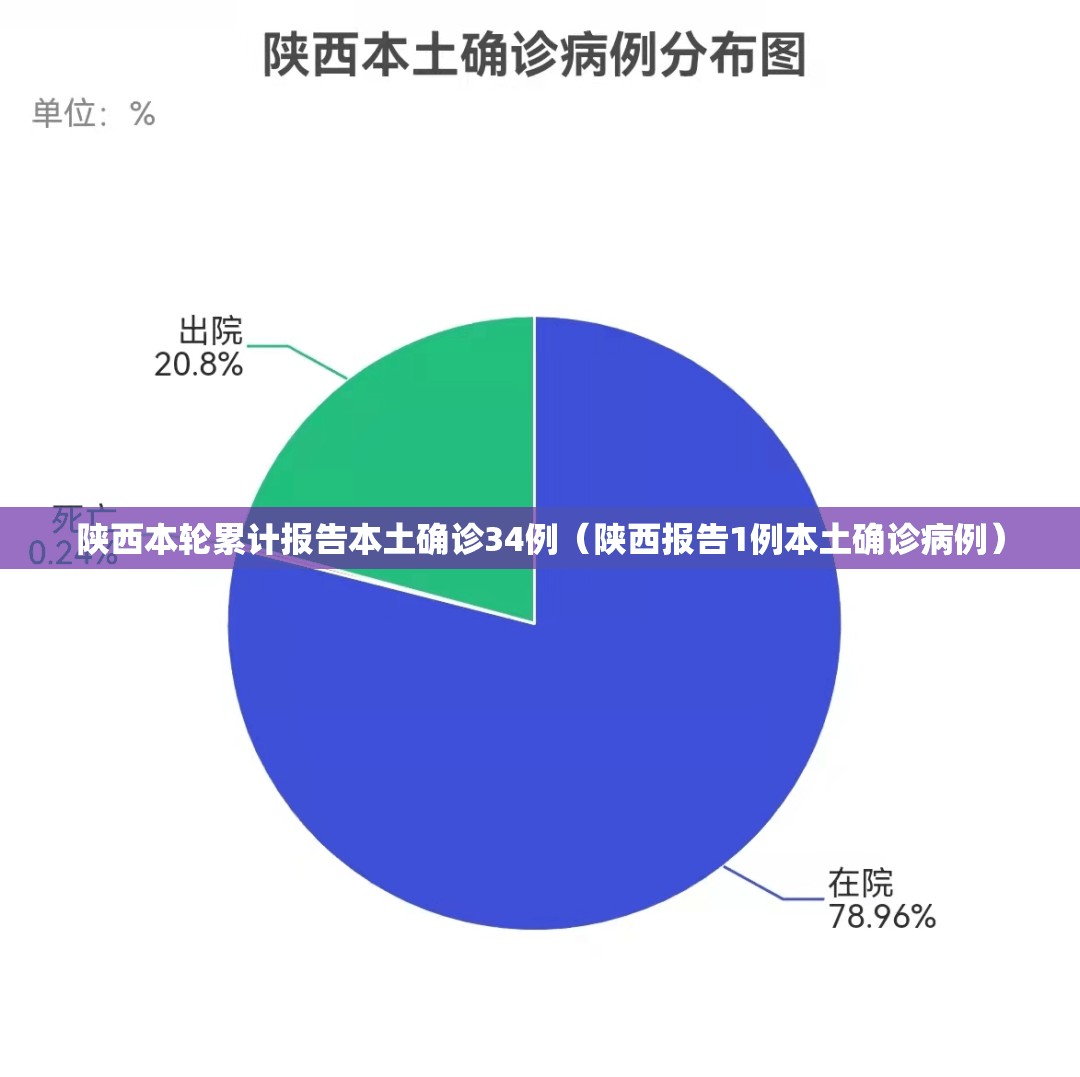 陕西本轮累计报告本土确诊34例（陕西报告1例本土确诊病例）