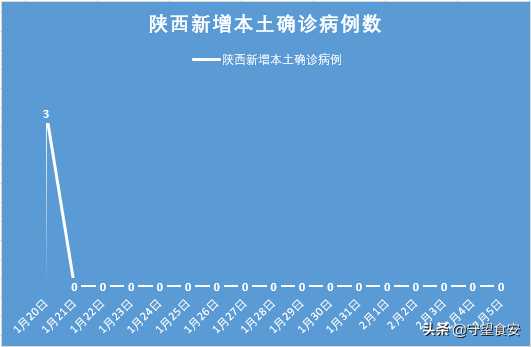 陕西本轮累计报告本土确诊34例（陕西报告1例本土确诊病例）