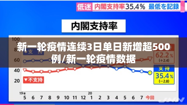 新一轮疫情连续3日单日新增超500例/新一轮疫情数据